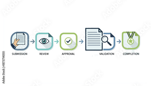 A visual representation of a five-step business process workflow, including submission, review, approval, validation, and completion stages.