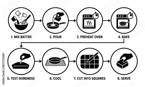 Baking steps illustration: mix, pour, preheat oven, bake, test, cool, cut and serve guide.