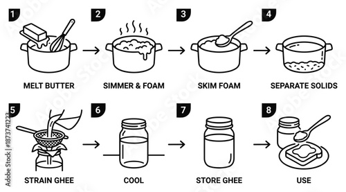 Ghee making process with steps, melt, simmer, skim, separate, strain, cool, store and use Ghee