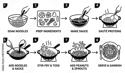 Noodle recipe instructions diagram: Soak noodles, prep, make sauce, saute, stir-fry, add peanuts, serve