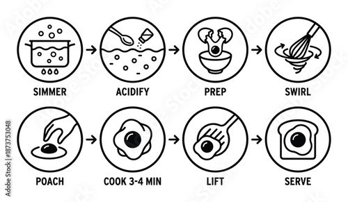 Poached Egg Recipe Steps Diagram, Simmer, Acidify, Prep, Swirl, Poach, Cook, Lift, and Serve Instruction Illustration