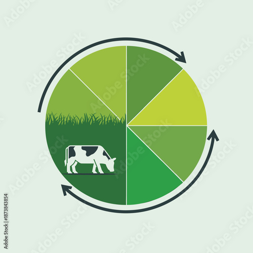 Conceptual pie chart with various shades of green and a grazing cow icon representing statistics on sustainable agriculture.
