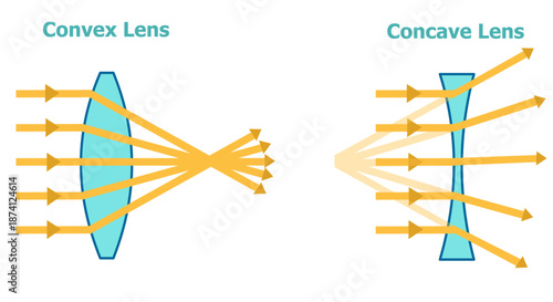 Concave, convex lens, yellow rays diagram. Spherical lenses are transparent optical devices. Illustration vector