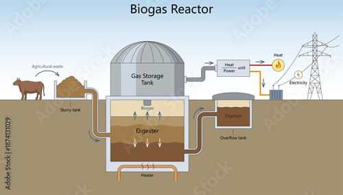 Photos how agricultural waste is converted into biogas, heat, and electricity using a biogas reactor system diagram hand drawn schematic raster