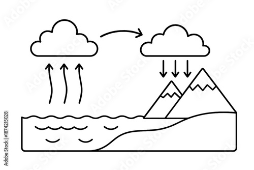 Diagram showing the process of water cycle with evaporation, clouds, and precipitation in a landscape