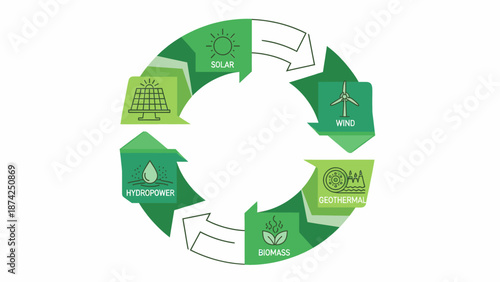Sustainable energy cycle illustration showcasing solar, wind, hydro, and biomass power sources