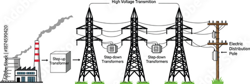 Electric power generation and transmission diagram showing step up and step down transformers, high voltage towers and distribution poles, educational energy infrastructure illustration