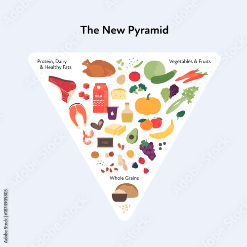 New US dietary guidelines for 2025-2030. Food pyramid . Vector flat illustration. Symbols of various food groups in triangle shape frame. Design for health and nutritional education.