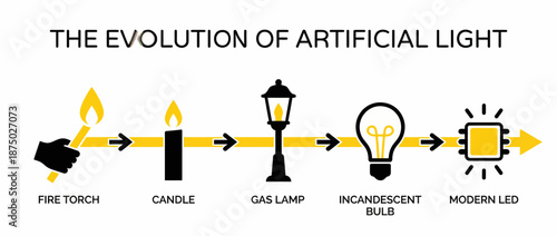 Evolution of artificial light timeline vector illustration