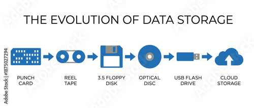 Evolution of data storage devices timeline vector illustration