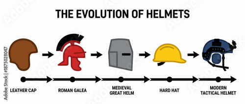 Historical evolution of protective helmets timeline vector illustration