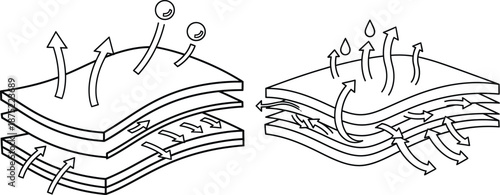 Diagram illustrating a layered fabrics breathability and water repellent properties for activewear textiles