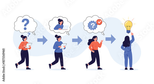 A four-step process illustrating a woman's journey from having a question to finding a creative solution and a bright idea.