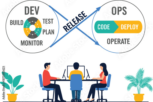 DevOps software development lifecycle concept with infinity loop diagram showing build test release and deploy stages with developers.