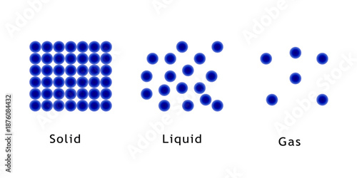 States of matter solid , liquid and gas. Vector illustration isolated on white background.
