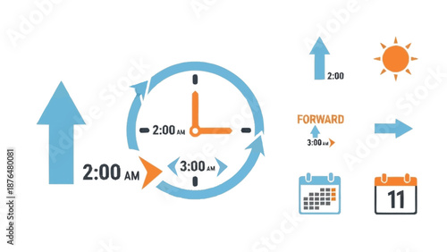 Clock showing time change from 2 am to 3 am with calendar and sun symbols forward