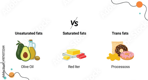 Educational chart compares unsaturated fats like olive oil with saturated fats and unhealthy processed trans fats.