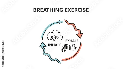 Diagram illustrating the process of a breathing exercise, showing the cycle of inhaling and exhaling air with associated imagery