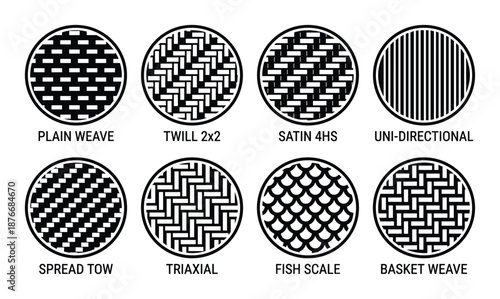 Composite Materials Weave Styles Types Diagrams: Plain Weave, Twill, Satin, Uni-directional, Spread Tow, Triaxial, Fish Scale, Basket Weave.