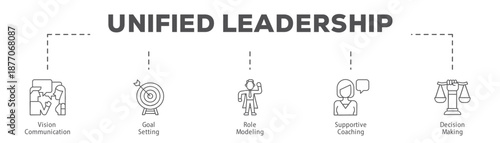Unified Leadership infographic icon flow process which consists of Vision Communication, Goal Setting, Role Modeling, Supportive Coaching, Decision Making.