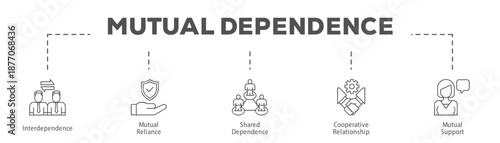 Mutual Dependence infographic icon flow process which consists of Interdependence, Mutual Reliance, Shared Dependence, Cooperative Relationship, Mutual Support.