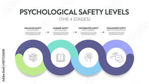 4 Stages of Psychological Safety Infographic Diagram Vector Template: Inclusion, Learner, Contributor, Challenger Safety Levels. HR Leadership Team Innovation, Trust Presentation Slide. Mental health.