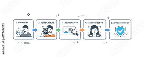Verification Workflow Design. Identity verification workflow. Steps of verification displayed as connected cards with icons. Clear process and transparency,