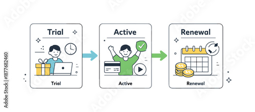 Subscription Process Flow. Subscription lifecycle management. Abstract cards representing trial, active, and renewal stages aligned in sequence. Smooth process