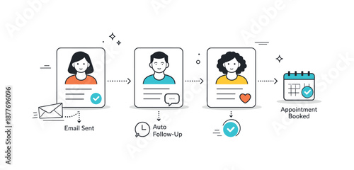 Automated Lead Journey. Automated lead nurturing. Customer cards progressing automatically through connected steps and triggers. Structured process