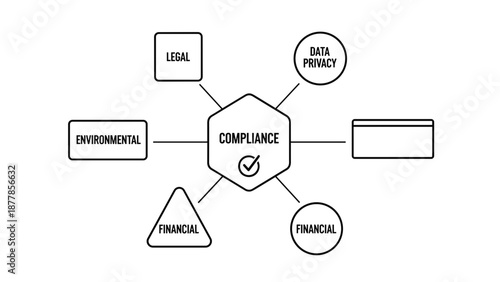 Compliance Diagram with Various Regulatory Aspects.