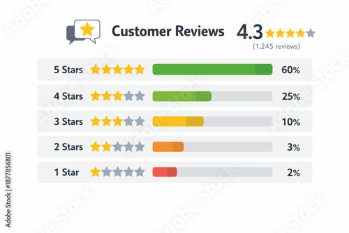 Customer reviews overview with star ratings and percentages displayed