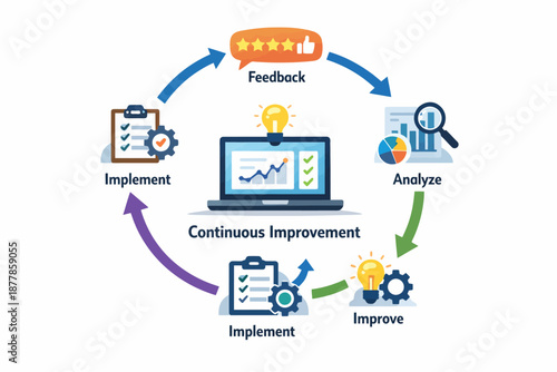 Continuous improvement cycle: feedback, analysis, implementation, and enhancement