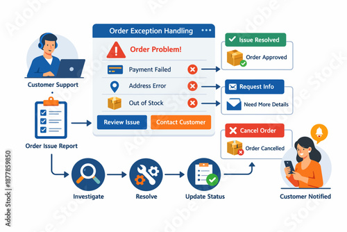 Order exception handling process with customer support interaction