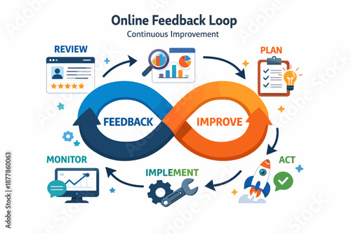 Online feedback loop diagram for continuous improvement and efficient project execution