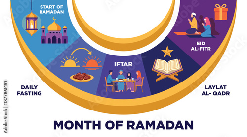 Infographic detailing the spiritual journey and traditions of the holy month, showcasing daily fasting, Iftar, Laylat al-Qadr, and Eid al-Fitr celebration