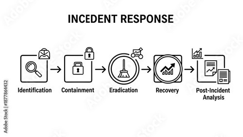 Incident Response Process Flowchart Diagram.