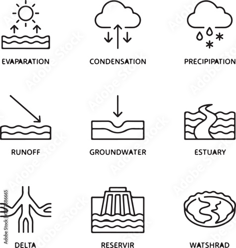 River and water cycle line icons evaporation, condensation, precipitation, runoff, groundwater, estuary, delta, reservoir, watershed