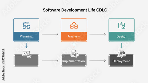 Software Development Life Cycle Process Stages.