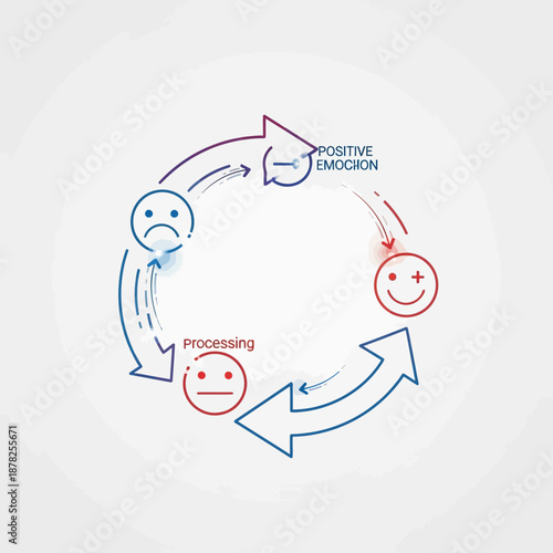 Emotional Cycle Diagram: Positive to Negative Emotions and Processing