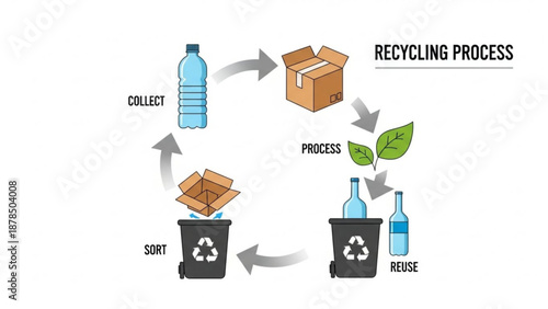 Recycling process infographic showing collect, sort, process, reuse cycle