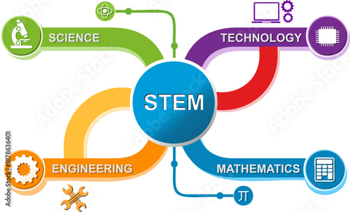 Colorful STEM infographic showing the integration of science, technology, engineering, and mathematics for education, innovation, problem solving, and future workforce skills.