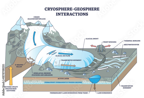 Cryosphere-geosphere interactions visualized, a glacier scours rock, permafrost underlies, and a meltwater river moves sediment, explaining landscape change. Outline diagram