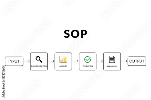 Standard Operating Procedure (SOP) flowchart illustrating process from input to output including data collection, analysis, validation, and reporting