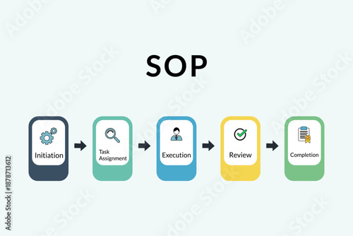 Standard Operating Procedure (SOP) process flow with five stages including Initiation, Task Assignment, Execution, Review, and Completion