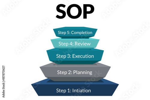 Standard Operating Procedure (SOP) representation showing five sequential steps from initiation to completion
