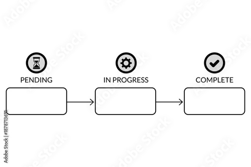 Three stage workflow process including Pending, In Progress, and Complete