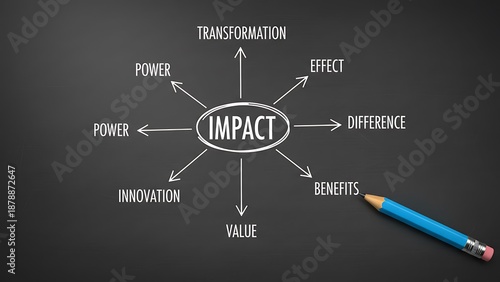 Mind map diagram illustrating concept of impact with related words like power, innovation, benefits, value, effect and transformation on a chalkboard.