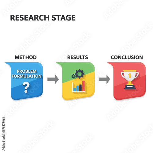 Systematic visual representation of the research process, detailing problem formulation, data analysis, and ultimate conclusion derivation for project outcomes
