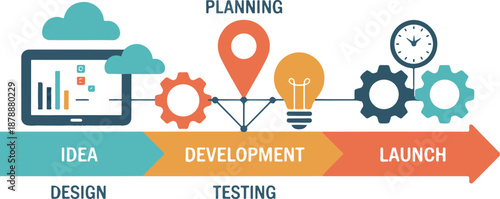 Business process flow diagram showing project management stages from idea to launch including planning testing development phases