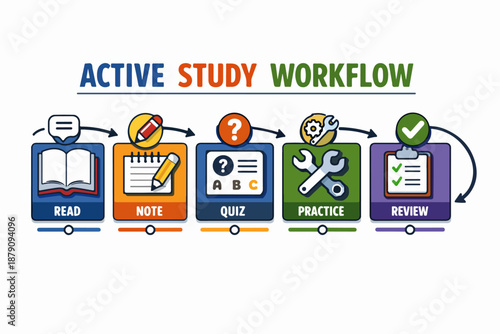 Active study workflow: read note quiz practice and review learning cycle